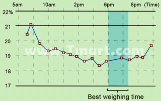 Body Fat/Water Monitor Digital Weight Scale SF 237 10 Users 330lb 