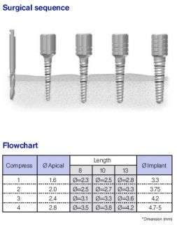 Bone Compression Kit Prosthodontics Dental Implants