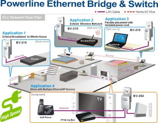 Brite View Linke BV 210C Digital Home Powerline Ethernet Adapters 